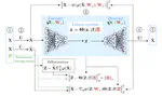 Reduced order modeling of parametrized systems through autoencoders and SINDy approach: continuation of periodic solutions