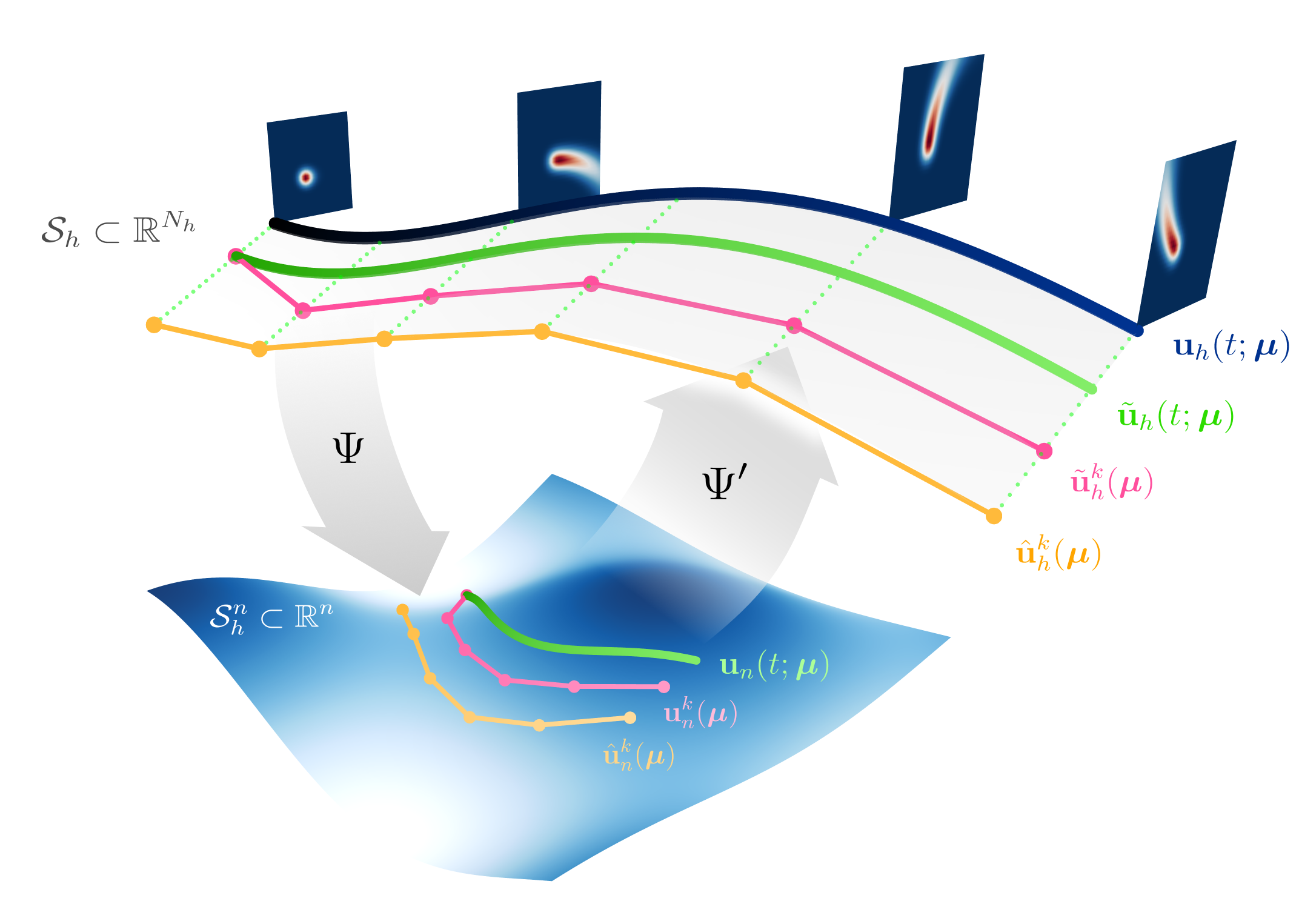 On latent dynamics learning in nonlinear reduced order modeling | SF